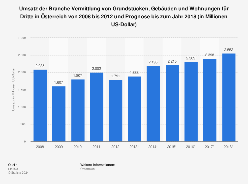 Statistik: Umsatz der Branche Vermittlung von Grundstücken, Gebäuden und Wohnungen für Dritte in Österreich von 2008 bis 2012 und Prognose bis zum Jahr 2018 (in Millionen US-Dollar) | Statista