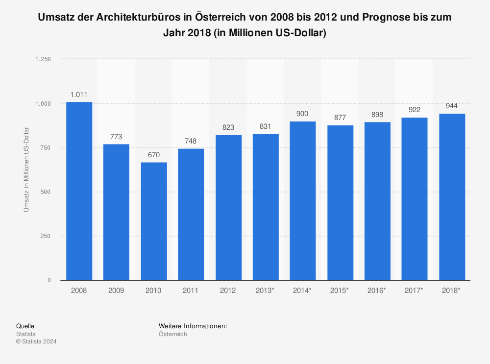 Statistik: Umsatz der Architekturbüros in Österreich von 2008 bis 2012 und Prognose bis zum Jahr 2018 (in Millionen US-Dollar) | Statista