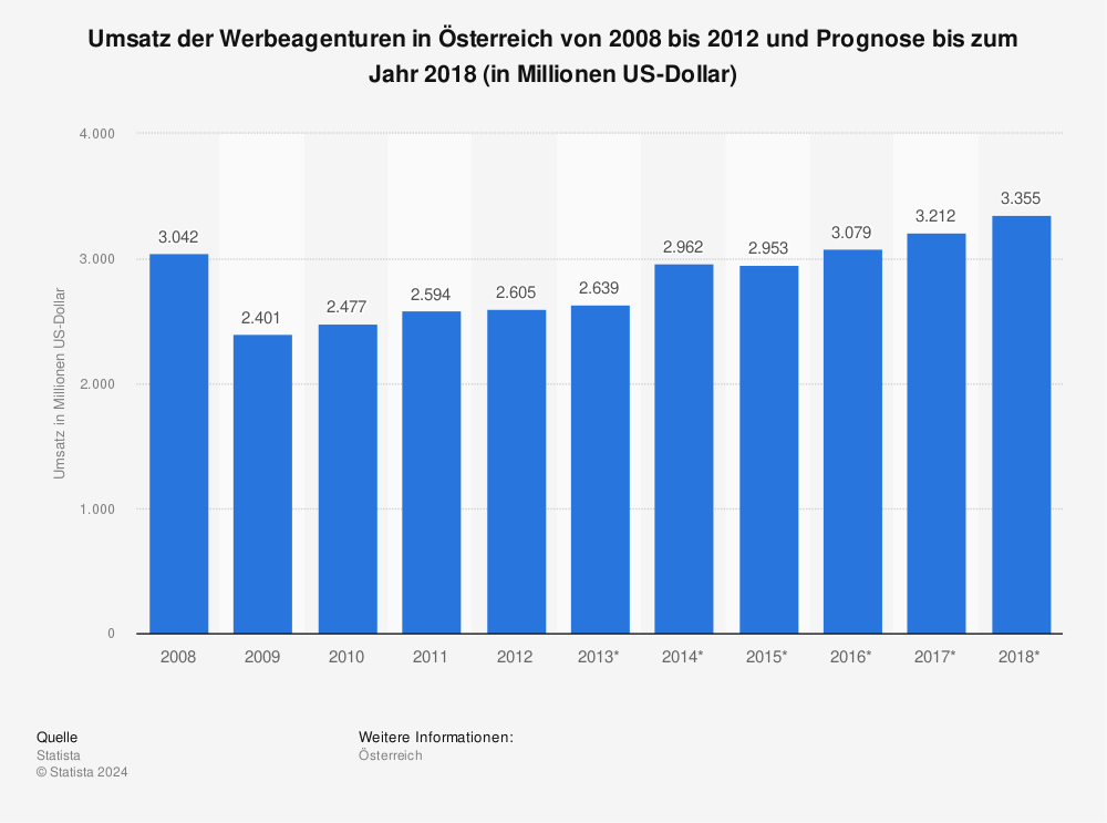 Statistik: Umsatz der Werbeagenturen in Österreich von 2008 bis 2012 und Prognose bis zum Jahr 2018 (in Millionen US-Dollar) | Statista