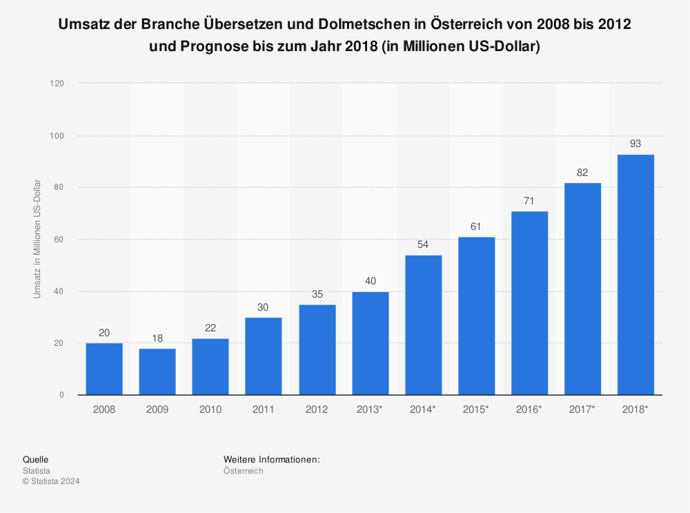 Statistik: Umsatz der Branche Übersetzen und Dolmetschen in Österreich von 2008 bis 2012 und Prognose bis zum Jahr 2018 (in Millionen US-Dollar) | Statista