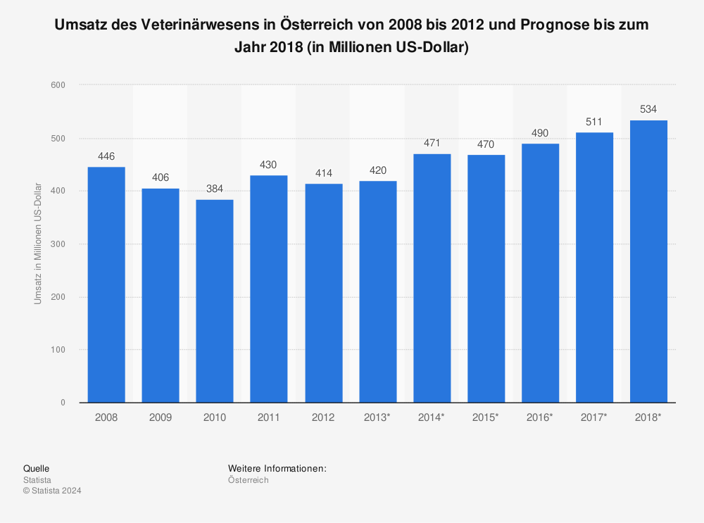 Statistik: Umsatz des Veterinärwesens in Österreich von 2008 bis 2012 und Prognose bis zum Jahr 2018 (in Millionen US-Dollar) | Statista