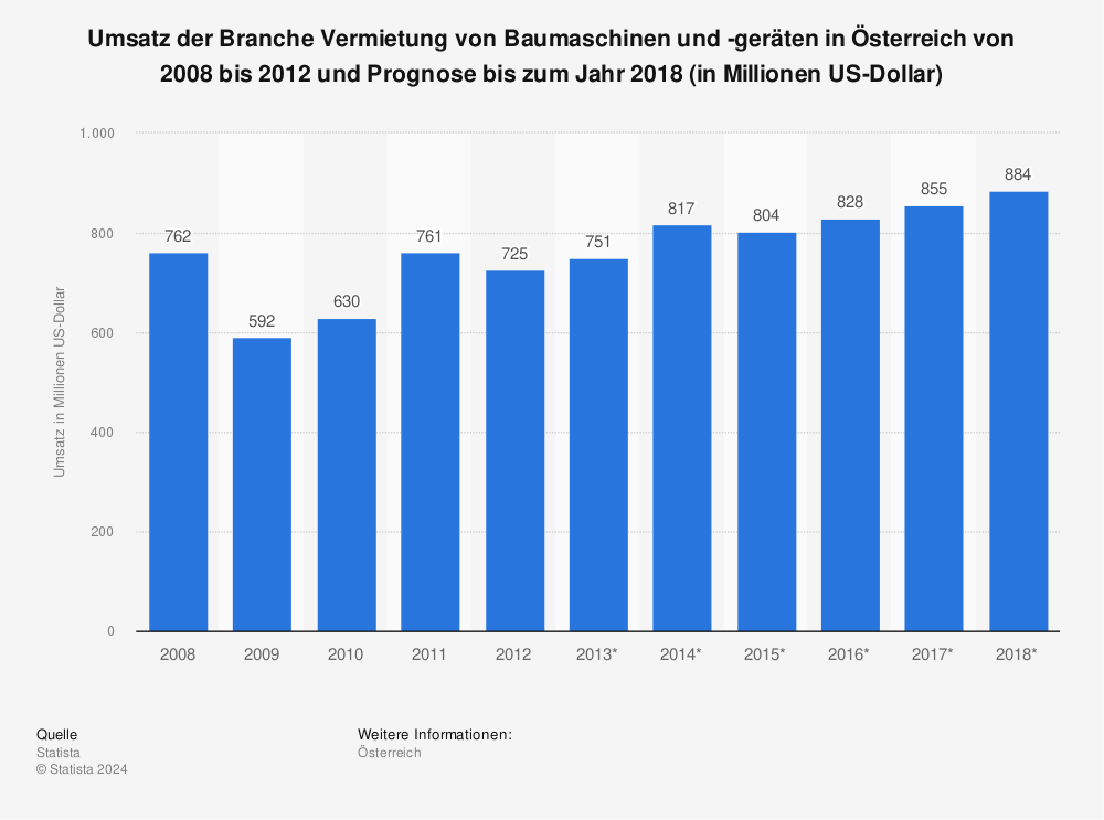 Statistik: Umsatz der Branche Vermietung von Baumaschinen und -geräten in Österreich von 2008 bis 2012 und Prognose bis zum Jahr 2018 (in Millionen US-Dollar) | Statista