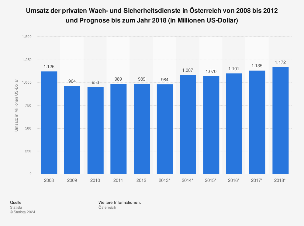 Statistik: Umsatz der privaten Wach- und Sicherheitsdienste in Österreich von 2008 bis 2012 und Prognose bis zum Jahr 2018 (in Millionen US-Dollar) | Statista