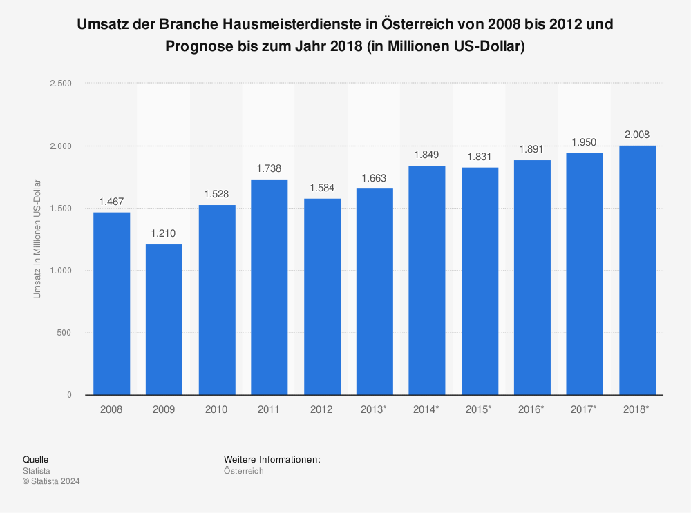 Statistik: Umsatz der Branche Hausmeisterdienste in Österreich von 2008 bis 2012 und Prognose bis zum Jahr 2018 (in Millionen US-Dollar) | Statista