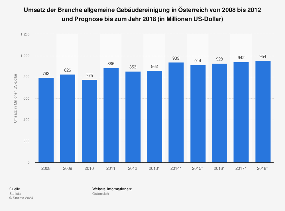 Statistik: Umsatz der Branche allgemeine Gebäudereinigung in Österreich von 2008 bis 2012 und Prognose bis zum Jahr 2018 (in Millionen US-Dollar) | Statista