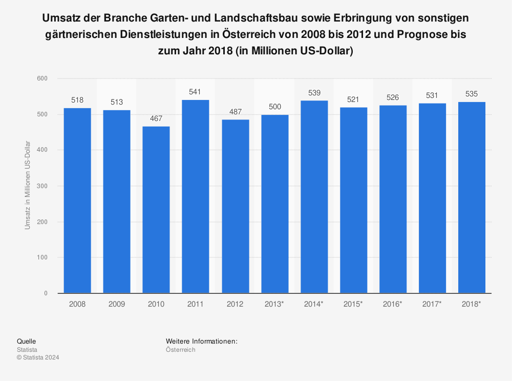 Statistik: Umsatz der Branche Garten- und Landschaftsbau sowie Erbringung von sonstigen gärtnerischen Dienstleistungen in Österreich von 2008 bis 2012 und Prognose bis zum Jahr 2018 (in Millionen US-Dollar) | Statista