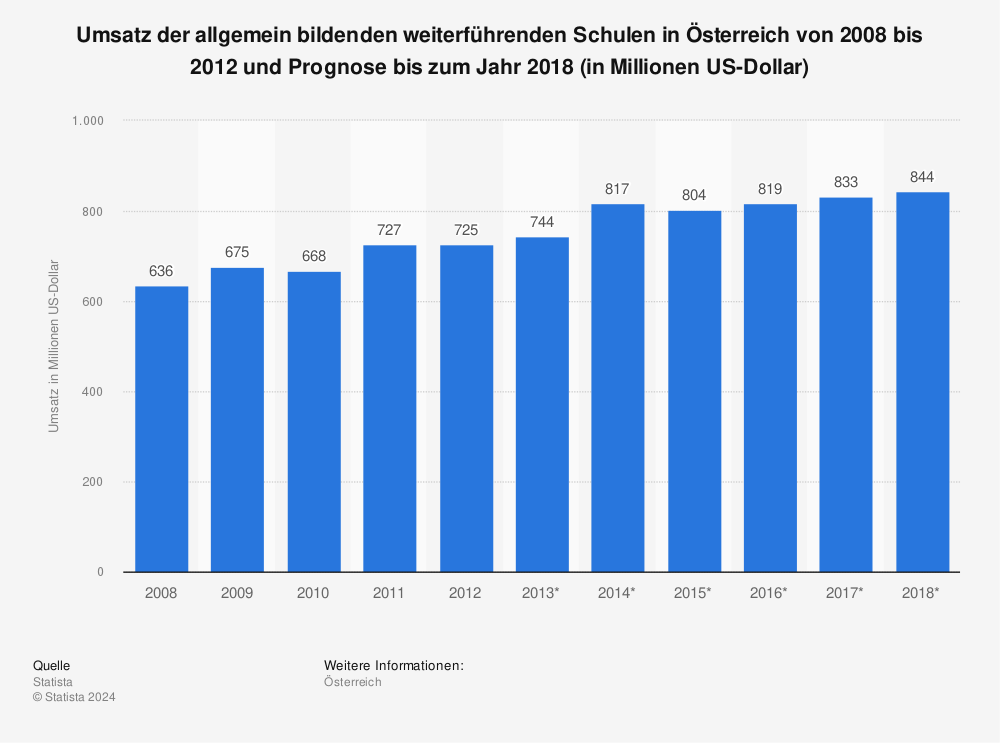 Statistik: Umsatz der allgemein bildenden weiterführenden Schulen in Österreich von 2008 bis 2012 und Prognose bis zum Jahr 2018 (in Millionen US-Dollar) | Statista