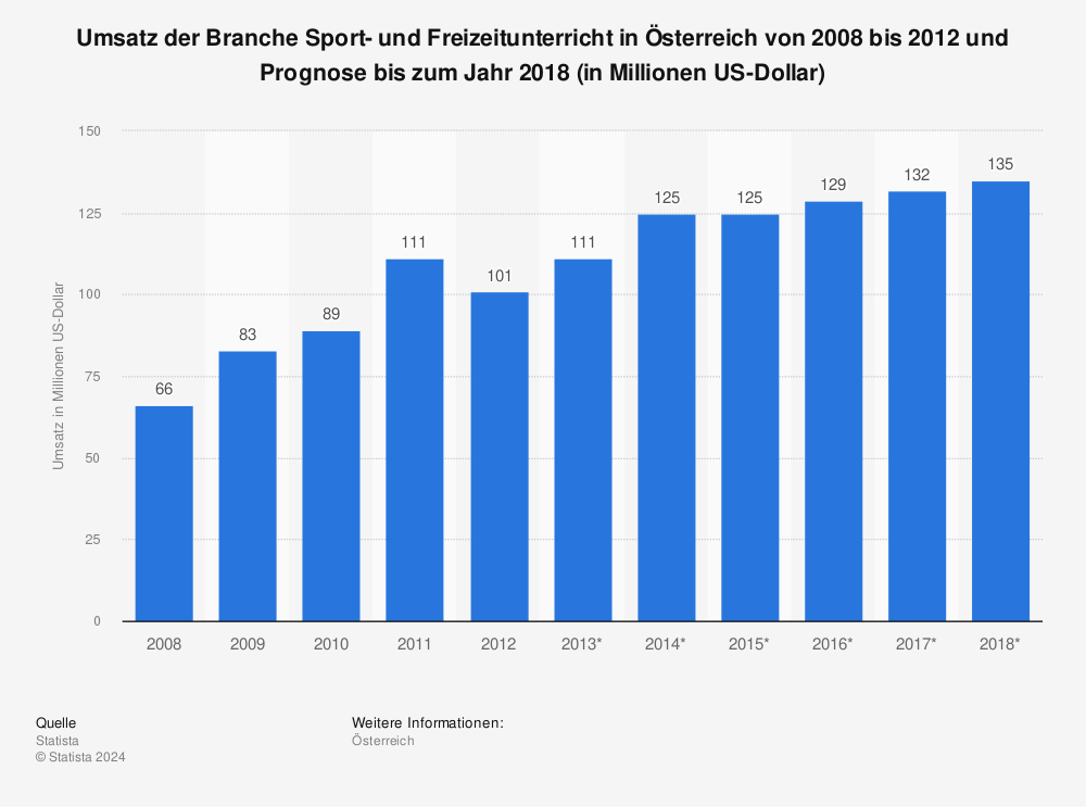 Statistik: Umsatz der Branche Sport- und Freizeitunterricht in Österreich von 2008 bis 2012 und Prognose bis zum Jahr 2018 (in Millionen US-Dollar) | Statista