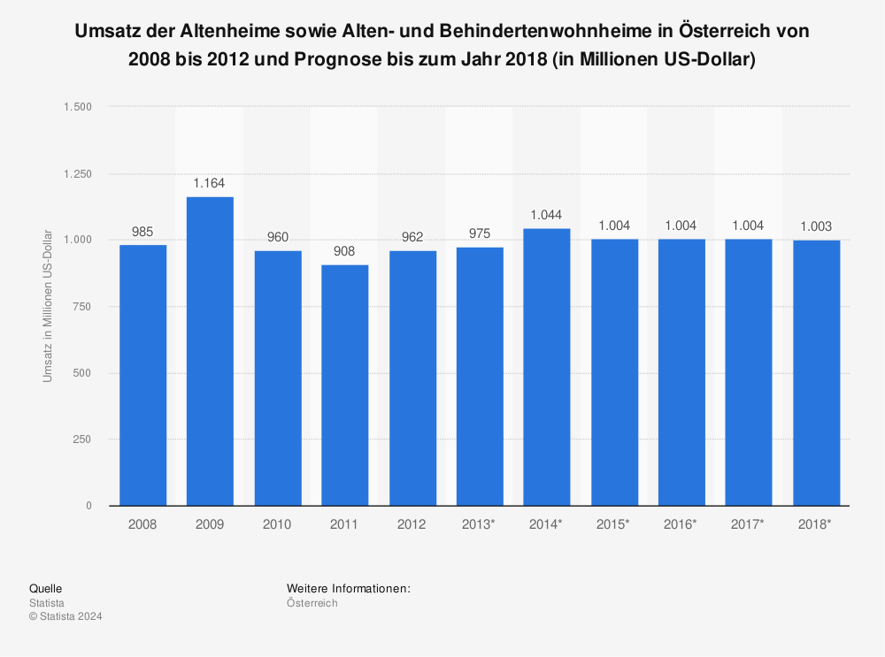 Statistik: Umsatz der Altenheime sowie Alten- und Behindertenwohnheime in Österreich von 2008 bis 2012 und Prognose bis zum Jahr 2018 (in Millionen US-Dollar) | Statista