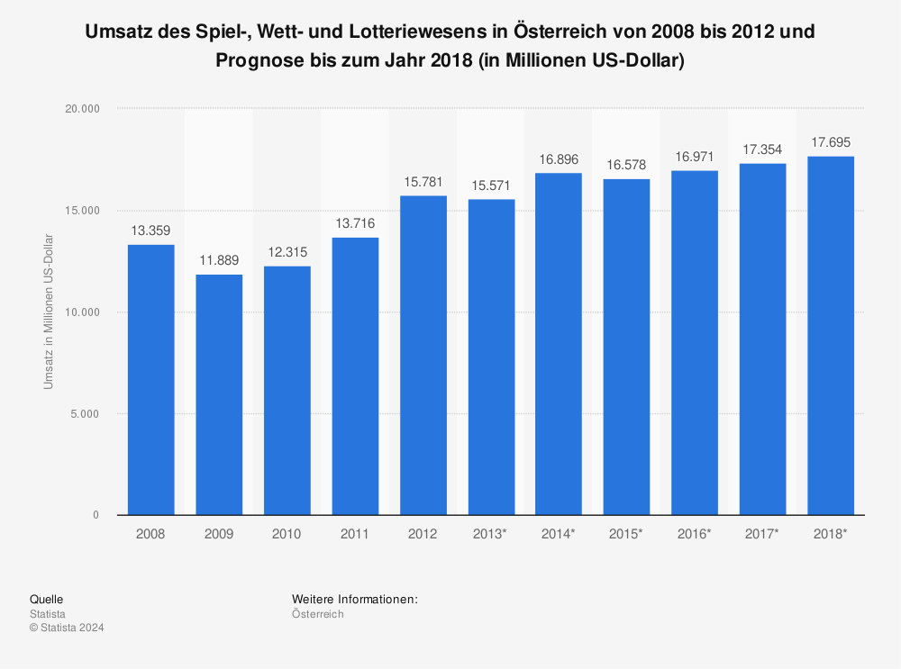 Statistik: Umsatz des Spiel-, Wett- und Lotteriewesens in Österreich von 2008 bis 2012 und Prognose bis zum Jahr 2018 (in Millionen US-Dollar) | Statista