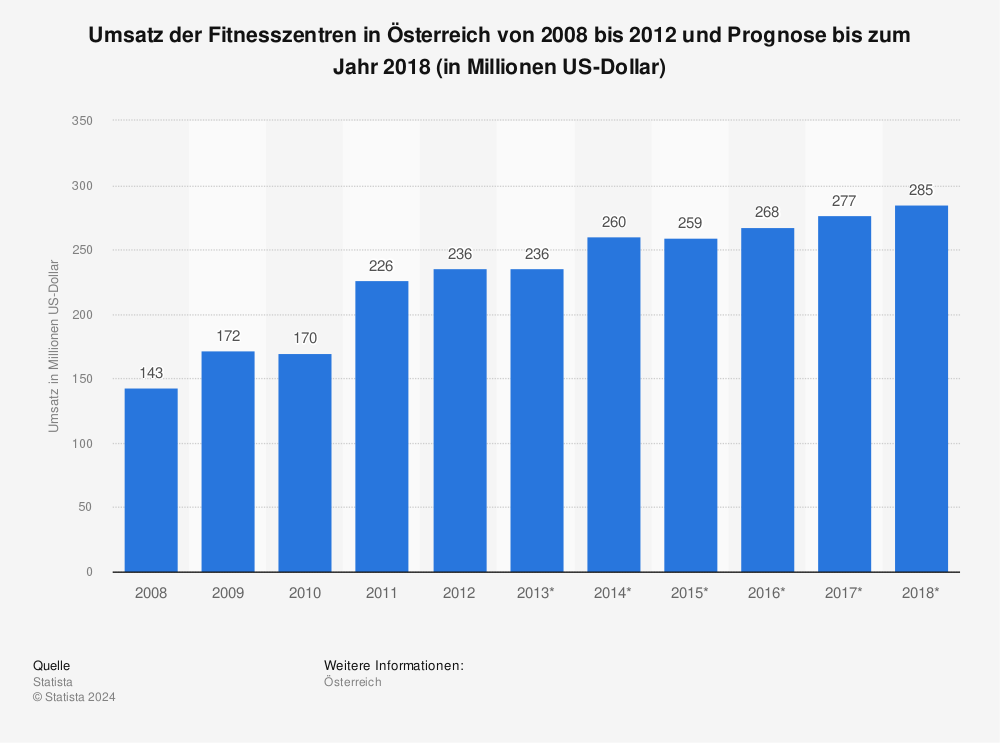 Statistik: Umsatz der Fitnesszentren in Österreich von 2008 bis 2012 und Prognose bis zum Jahr 2018 (in Millionen US-Dollar) | Statista