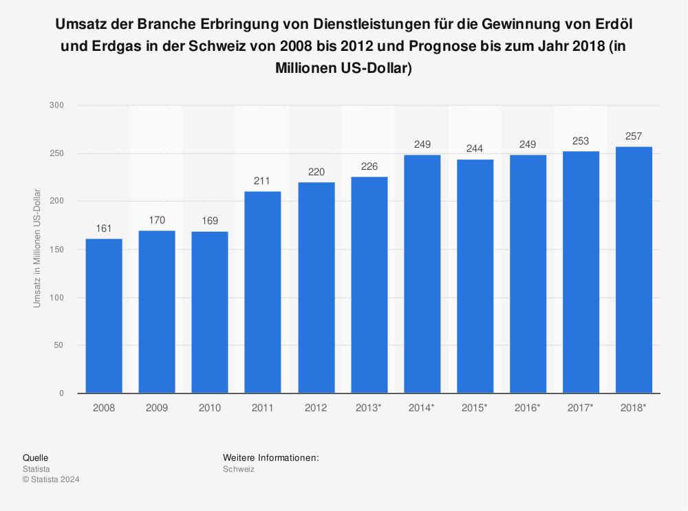 Statistik: Umsatz der Branche Erbringung von Dienstleistungen für die Gewinnung von Erdöl und Erdgas in der Schweiz von 2008 bis 2012 und Prognose bis zum Jahr 2018 (in Millionen US-Dollar) | Statista