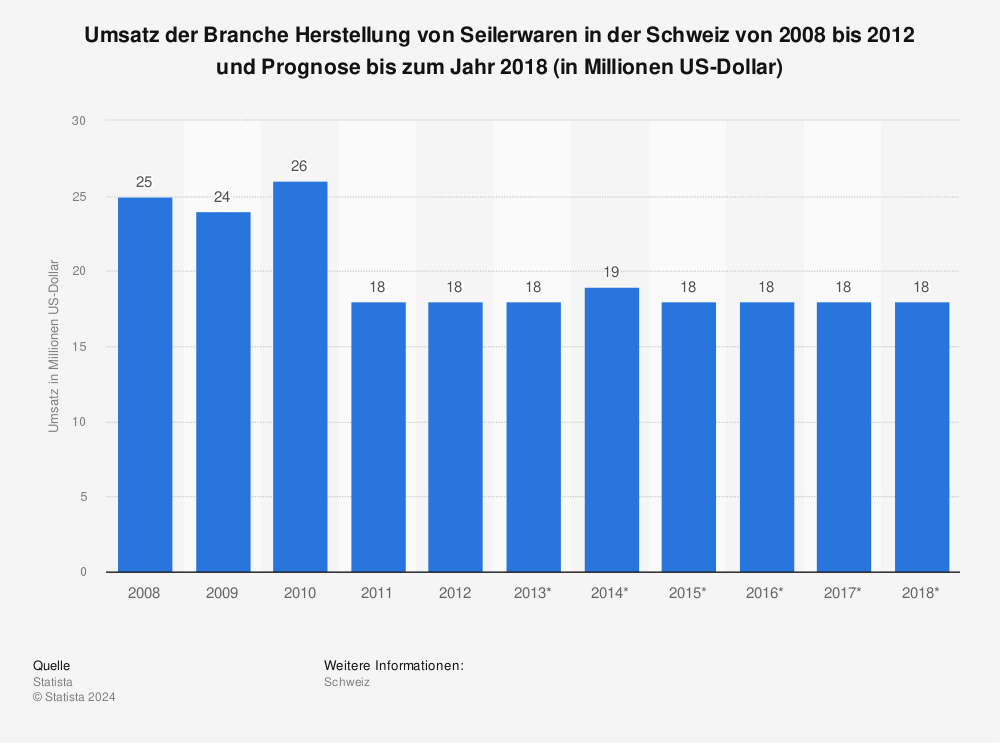 Statistik: Umsatz der Branche Herstellung von Seilerwaren in der Schweiz von 2008 bis 2012 und Prognose bis zum Jahr 2018 (in Millionen US-Dollar) | Statista