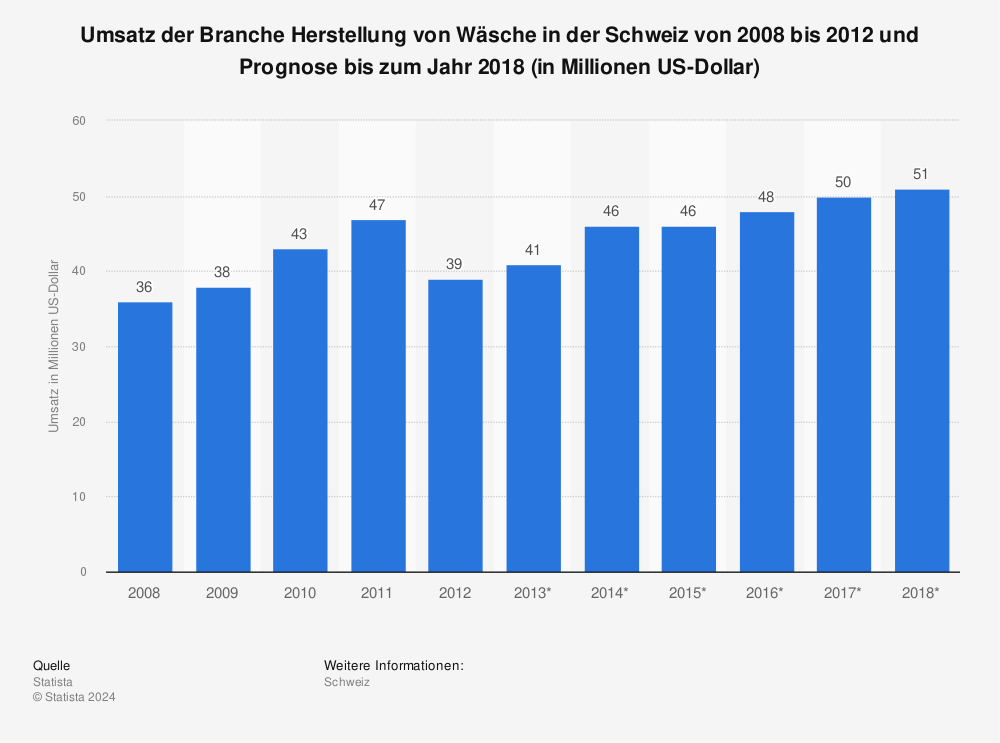 Statistik: Umsatz der Branche Herstellung von Wäsche in der Schweiz von 2008 bis 2012 und Prognose bis zum Jahr 2018 (in Millionen US-Dollar) | Statista