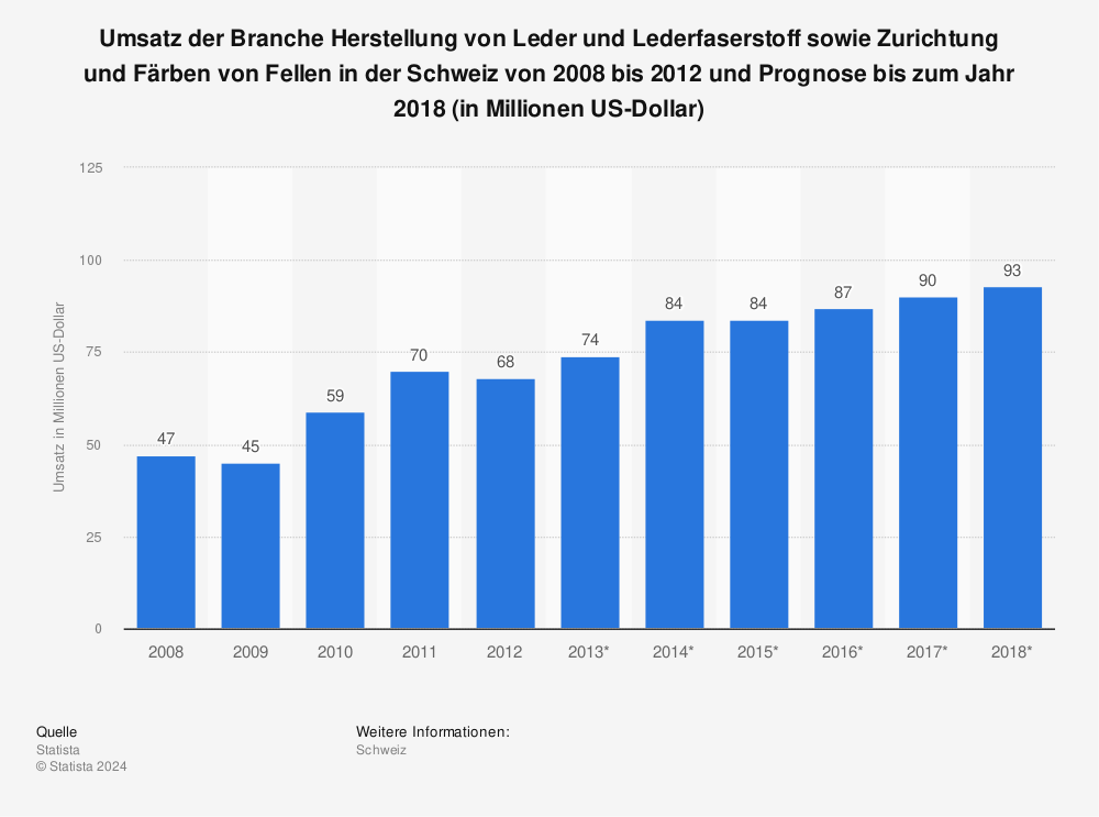 Statistik: Umsatz der Branche Herstellung von Leder und Lederfaserstoff sowie Zurichtung und Färben von Fellen in der Schweiz von 2008 bis 2012 und Prognose bis zum Jahr 2018 (in Millionen US-Dollar) | Statista