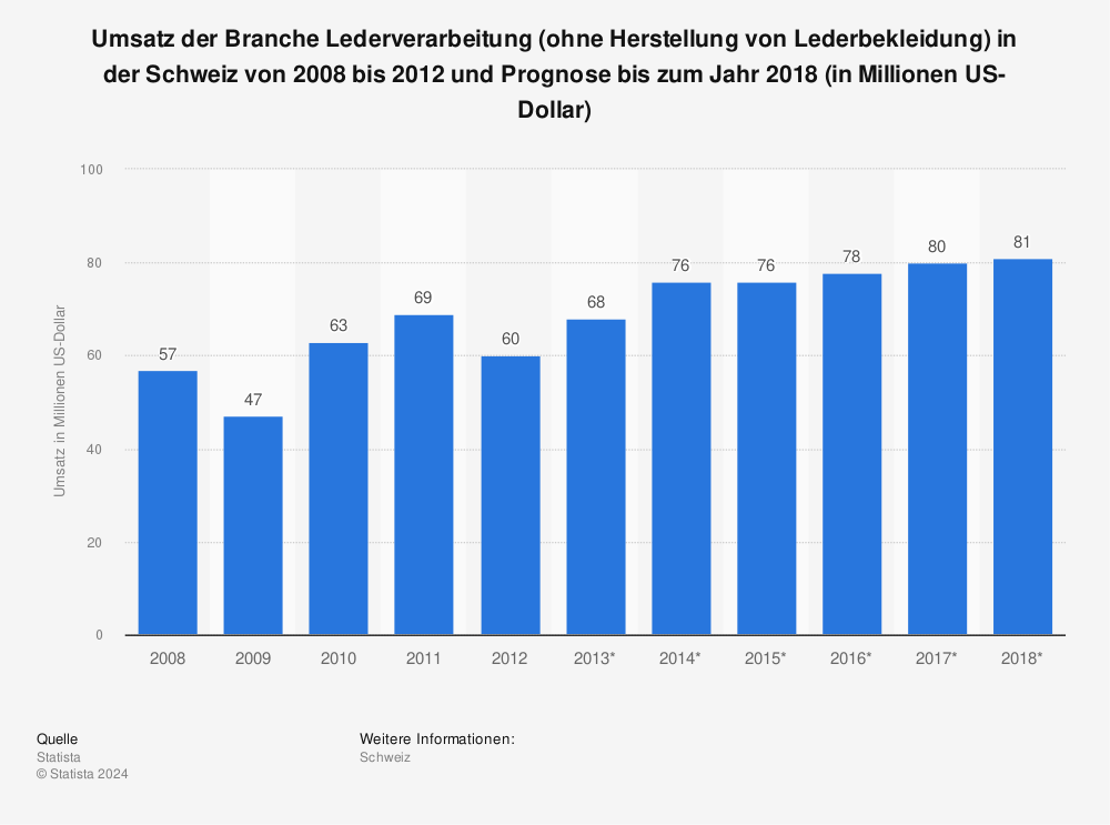 Statistik: Umsatz der Branche Lederverarbeitung (ohne Herstellung von Lederbekleidung) in der Schweiz von 2008 bis 2012 und Prognose bis zum Jahr 2018 (in Millionen US-Dollar) | Statista
