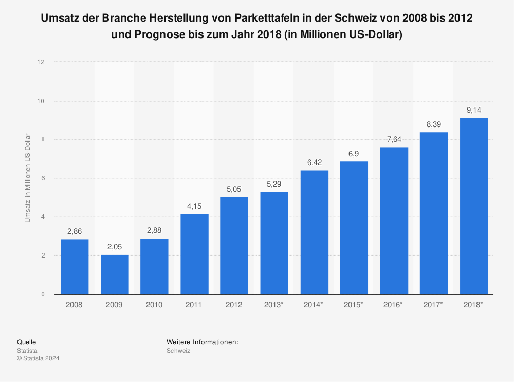 Statistik: Umsatz der Branche Herstellung von Parketttafeln in der Schweiz von 2008 bis 2012 und Prognose bis zum Jahr 2018 (in Millionen US-Dollar) | Statista