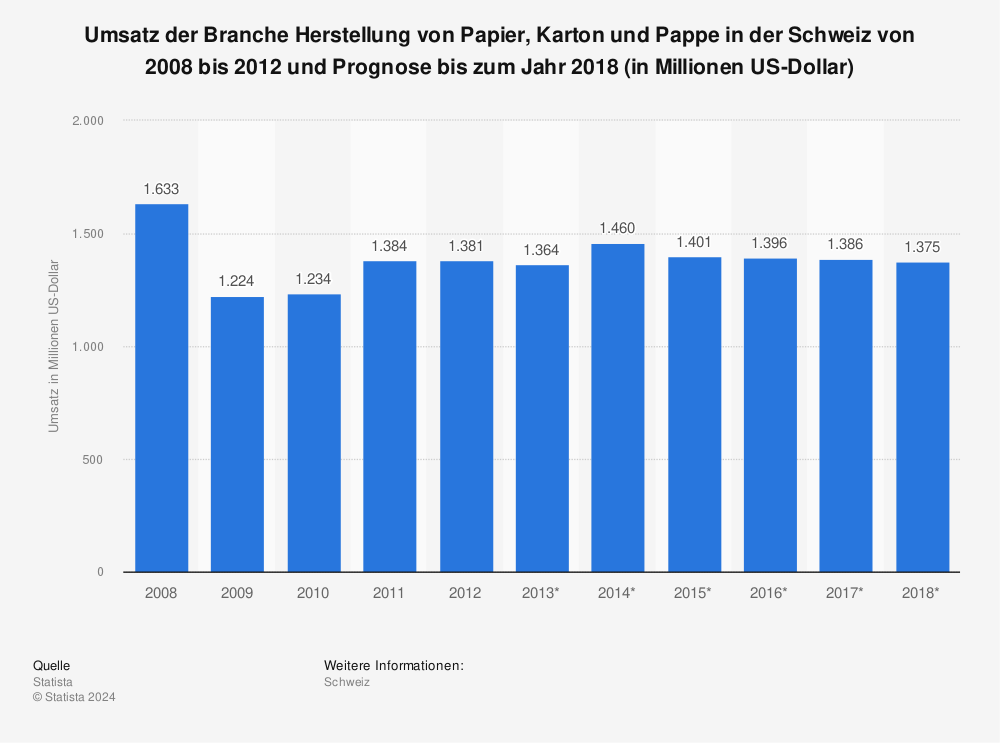 Statistik: Umsatz der Branche Herstellung von Papier, Karton und Pappe in der Schweiz von 2008 bis 2012 und Prognose bis zum Jahr 2018 (in Millionen US-Dollar) | Statista