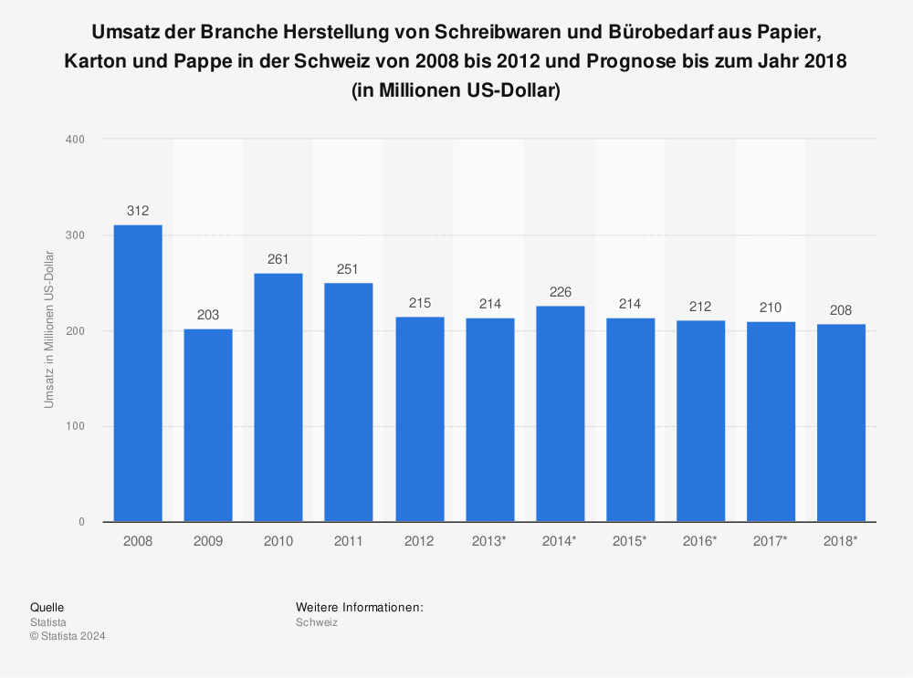 Statistik: Umsatz der Branche Herstellung von Schreibwaren und Bürobedarf aus Papier, Karton und Pappe in der Schweiz von 2008 bis 2012 und Prognose bis zum Jahr 2018 (in Millionen US-Dollar) | Statista