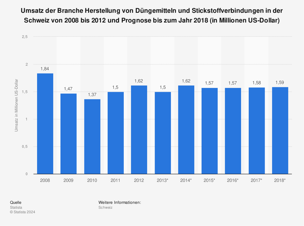 Statistik: Umsatz der Branche Herstellung von Düngemitteln und Stickstoffverbindungen in der Schweiz von 2008 bis 2012 und Prognose bis zum Jahr 2018 (in Millionen US-Dollar) | Statista