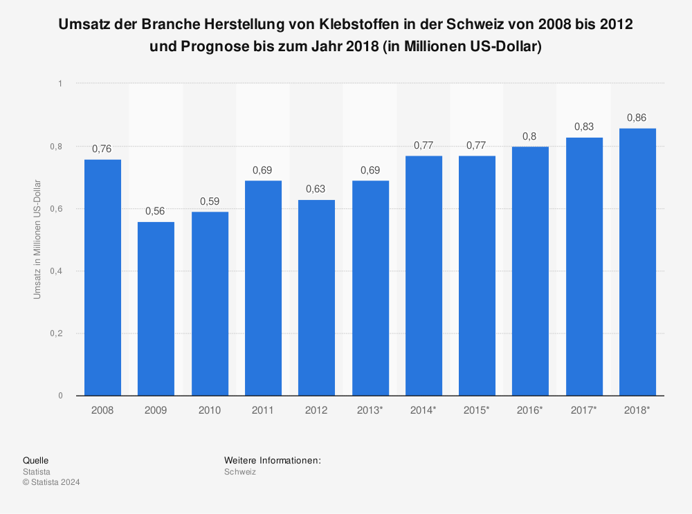 Statistik: Umsatz der Branche Herstellung von Klebstoffen in der Schweiz von 2008 bis 2012 und Prognose bis zum Jahr 2018 (in Millionen US-Dollar) | Statista