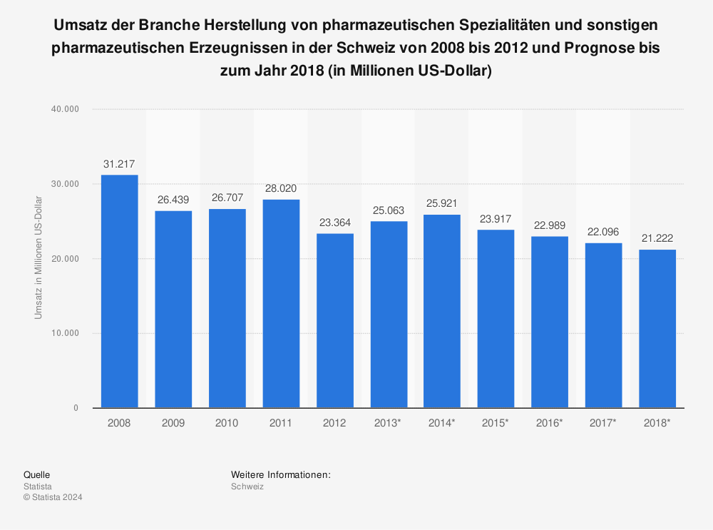 Statistik: Umsatz der Branche Herstellung von pharmazeutischen Spezialitäten und sonstigen pharmazeutischen Erzeugnissen in der Schweiz von 2008 bis 2012 und Prognose bis zum Jahr 2018 (in Millionen US-Dollar) | Statista