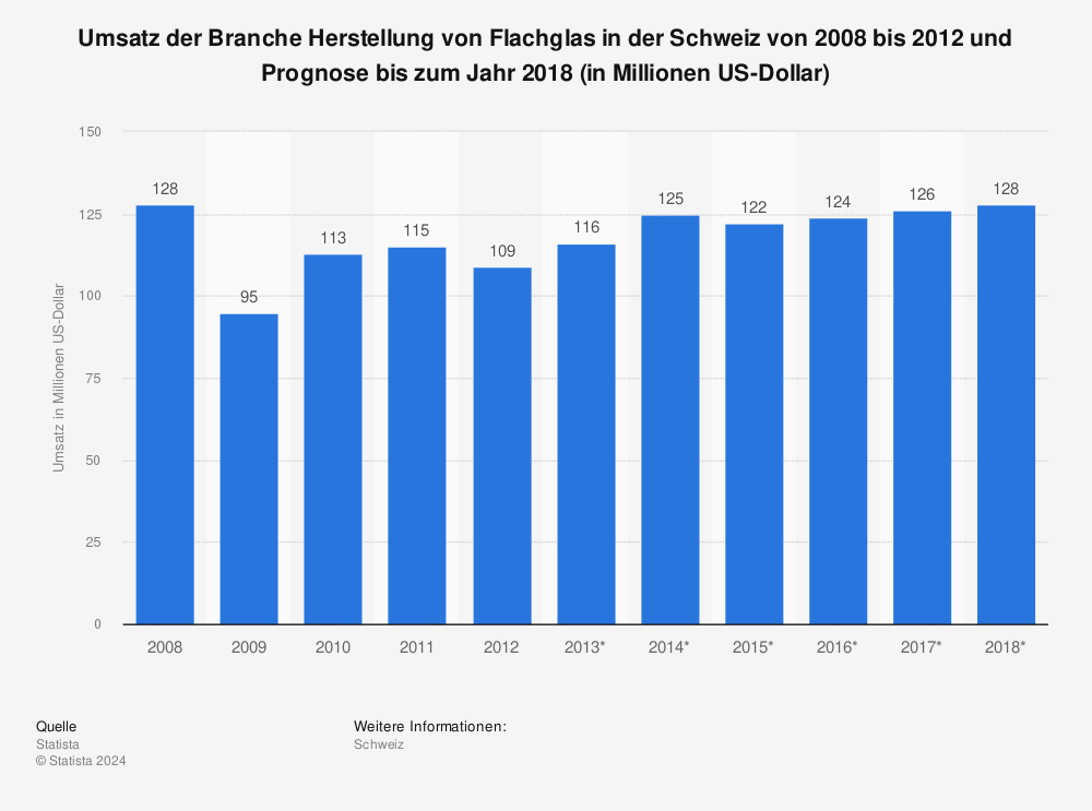 Statistik: Umsatz der Branche Herstellung von Flachglas in der Schweiz von 2008 bis 2012 und Prognose bis zum Jahr 2018 (in Millionen US-Dollar) | Statista