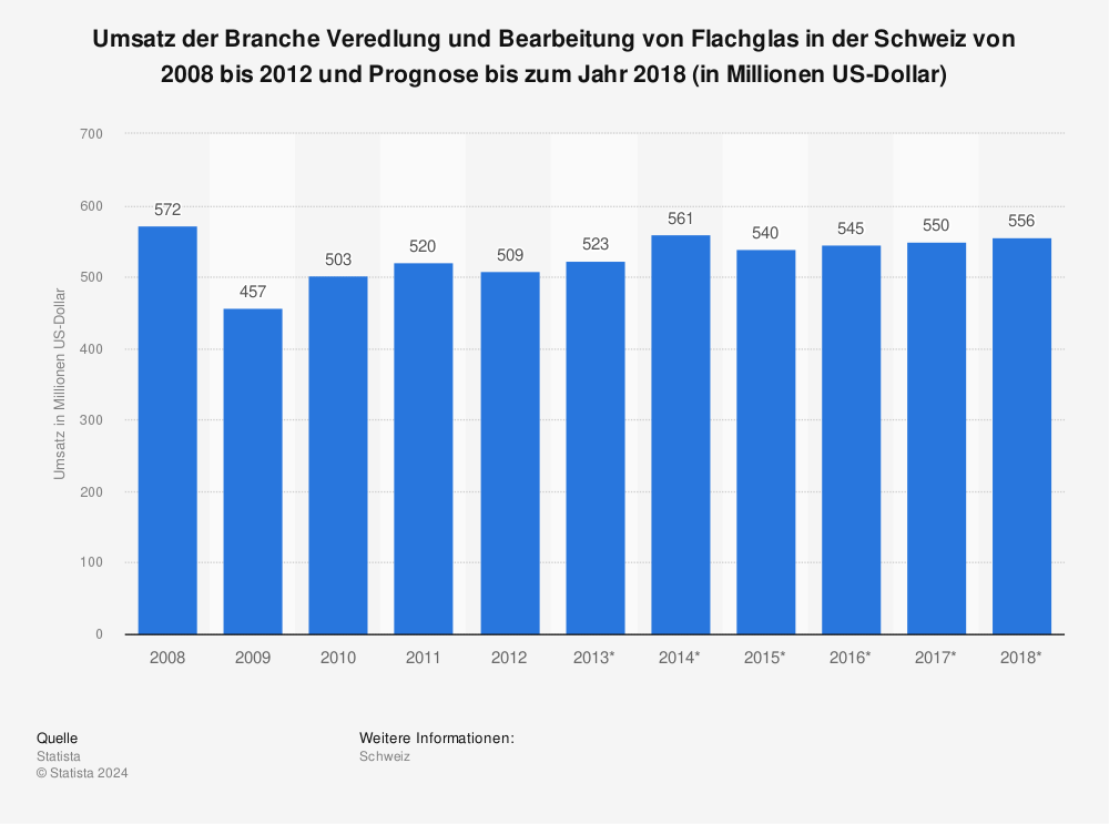 Statistik: Umsatz der Branche Veredlung und Bearbeitung von Flachglas in der Schweiz von 2008 bis 2012 und Prognose bis zum Jahr 2018 (in Millionen US-Dollar) | Statista