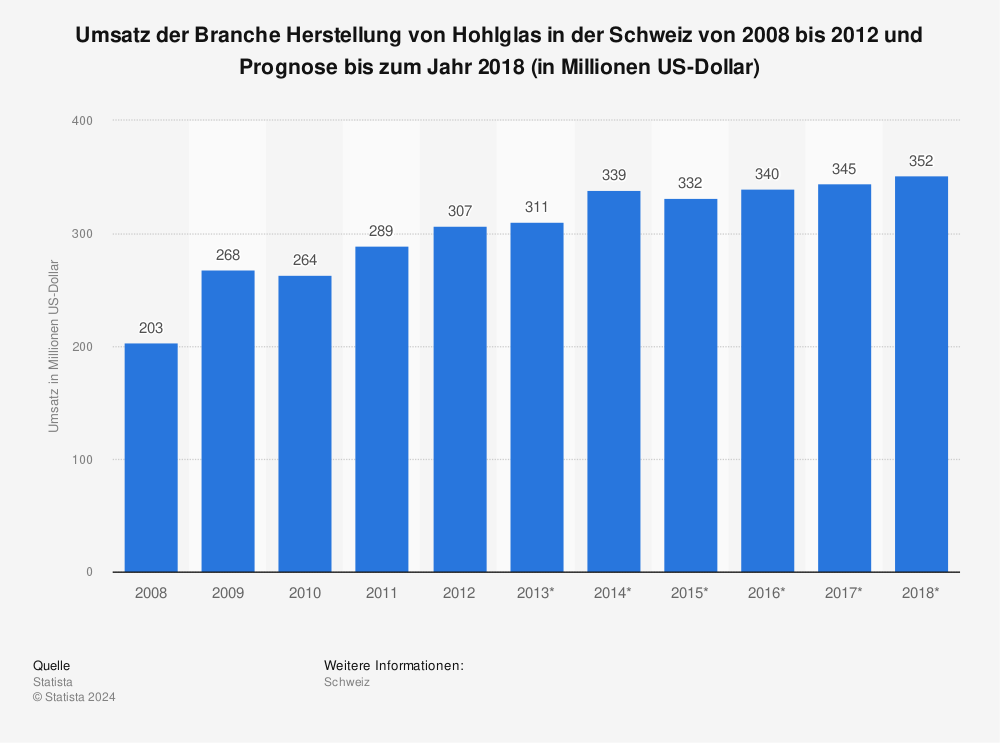 Statistik: Umsatz der Branche Herstellung von Hohlglas in der Schweiz von 2008 bis 2012 und Prognose bis zum Jahr 2018 (in Millionen US-Dollar) | Statista