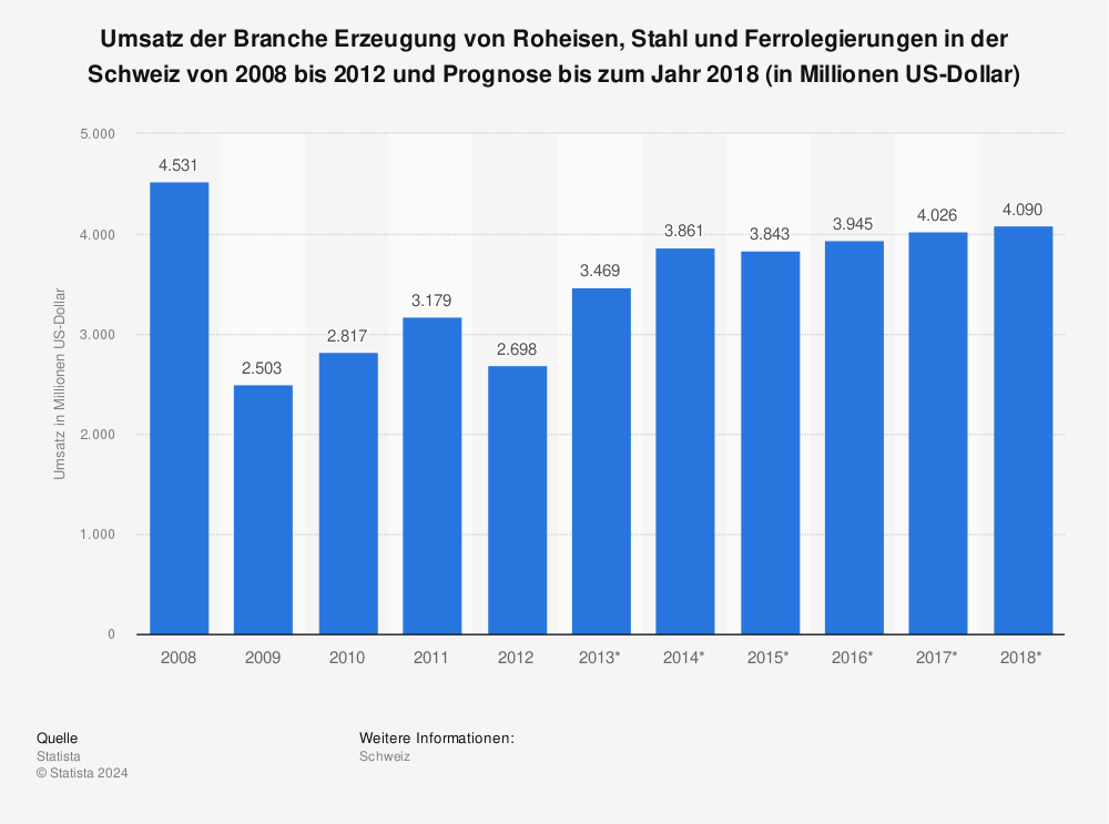 Statistik: Umsatz der Branche Erzeugung von Roheisen, Stahl und Ferrolegierungen in der Schweiz von 2008 bis 2012 und Prognose bis zum Jahr 2018 (in Millionen US-Dollar) | Statista