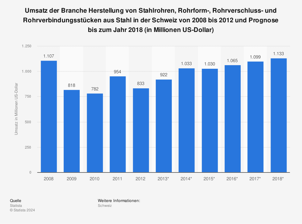 Statistik: Umsatz der Branche Herstellung von Stahlrohren, Rohrform-, Rohrverschluss- und Rohrverbindungsstücken aus Stahl in der Schweiz von 2008 bis 2012 und Prognose bis zum Jahr 2018 (in Millionen US-Dollar) | Statista