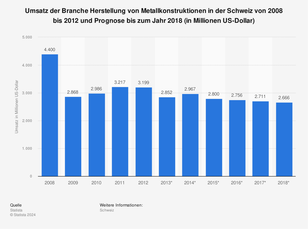 Statistik: Umsatz der Branche Herstellung von Metallkonstruktionen in der Schweiz von 2008 bis 2012 und Prognose bis zum Jahr 2018 (in Millionen US-Dollar) | Statista