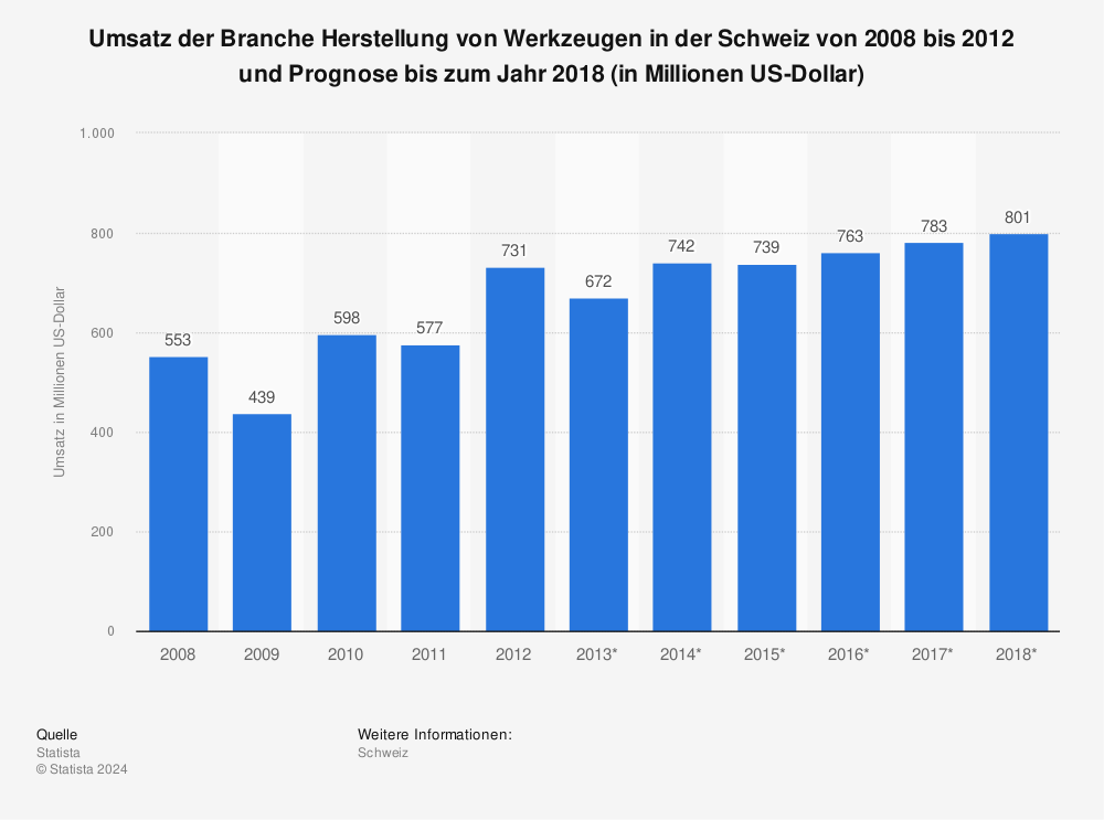 Statistik: Umsatz der Branche Herstellung von Werkzeugen in der Schweiz von 2008 bis 2012 und Prognose bis zum Jahr 2018 (in Millionen US-Dollar) | Statista