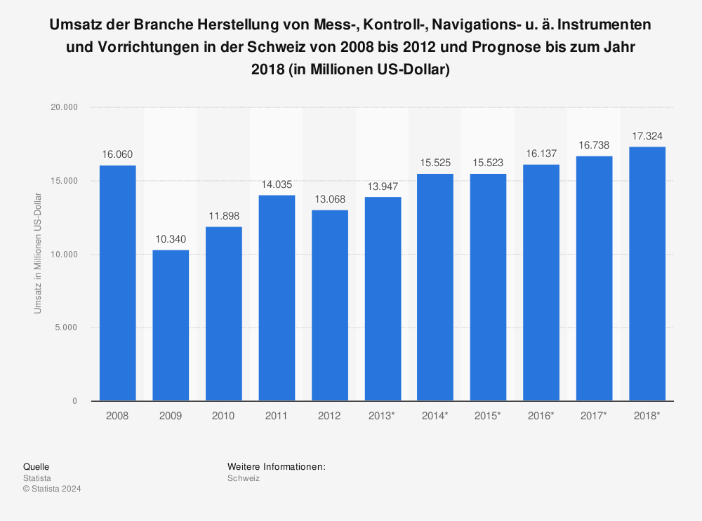 Statistik: Umsatz der Branche Herstellung von Mess-, Kontroll-, Navigations- u. ä. Instrumenten und Vorrichtungen in der Schweiz von 2008 bis 2012 und Prognose bis zum Jahr 2018 (in Millionen US-Dollar) | Statista