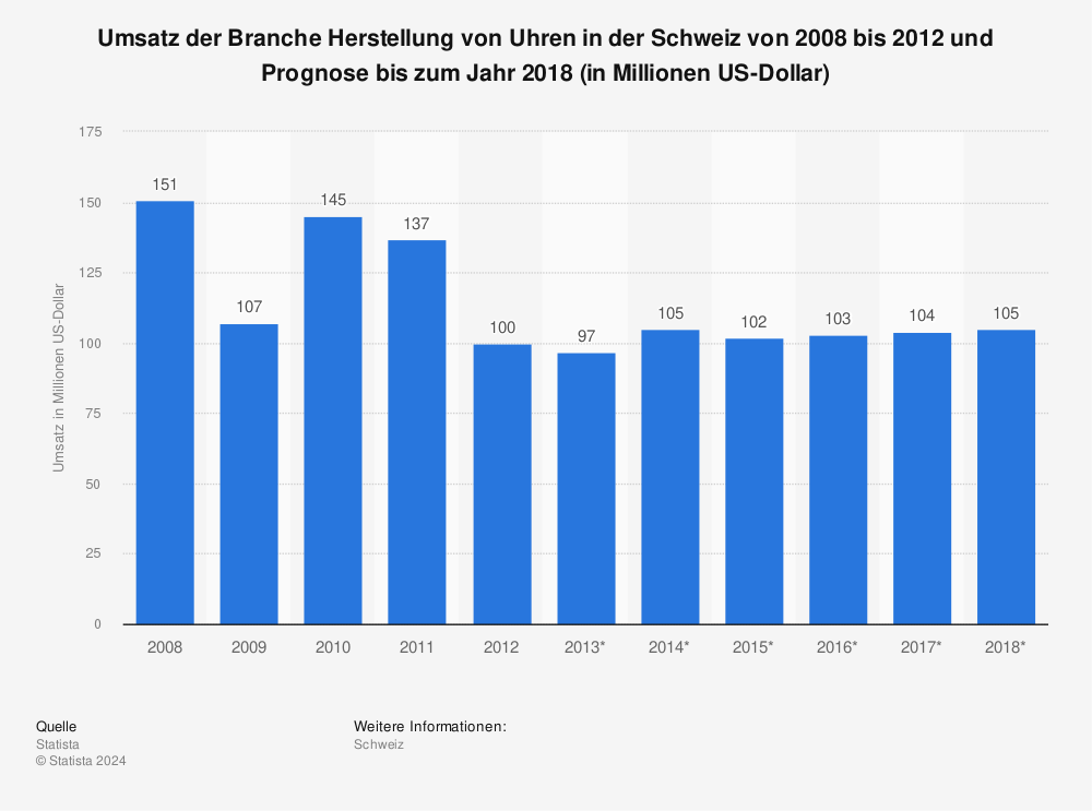 Statistik: Umsatz der Branche Herstellung von Uhren in der Schweiz von 2008 bis 2012 und Prognose bis zum Jahr 2018 (in Millionen US-Dollar) | Statista
