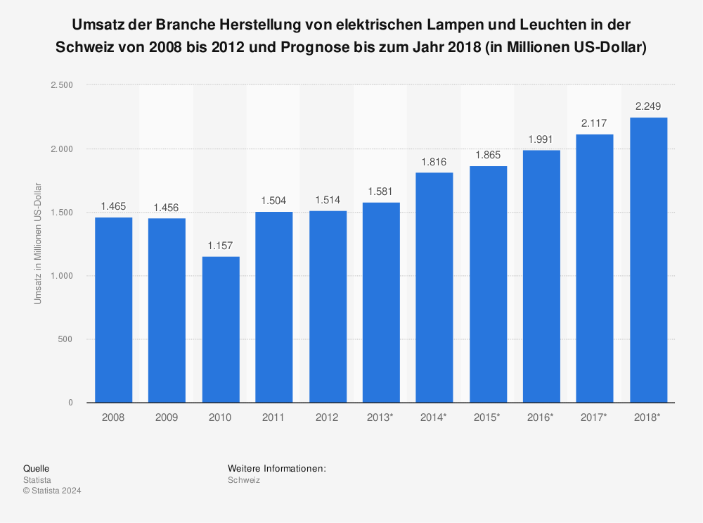 Statistik: Umsatz der Branche Herstellung von elektrischen Lampen und Leuchten in der Schweiz von 2008 bis 2012 und Prognose bis zum Jahr 2018 (in Millionen US-Dollar) | Statista
