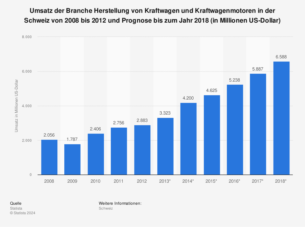 Statistik: Umsatz der Branche Herstellung von Kraftwagen und Kraftwagenmotoren in der Schweiz von 2008 bis 2012 und Prognose bis zum Jahr 2018 (in Millionen US-Dollar) | Statista