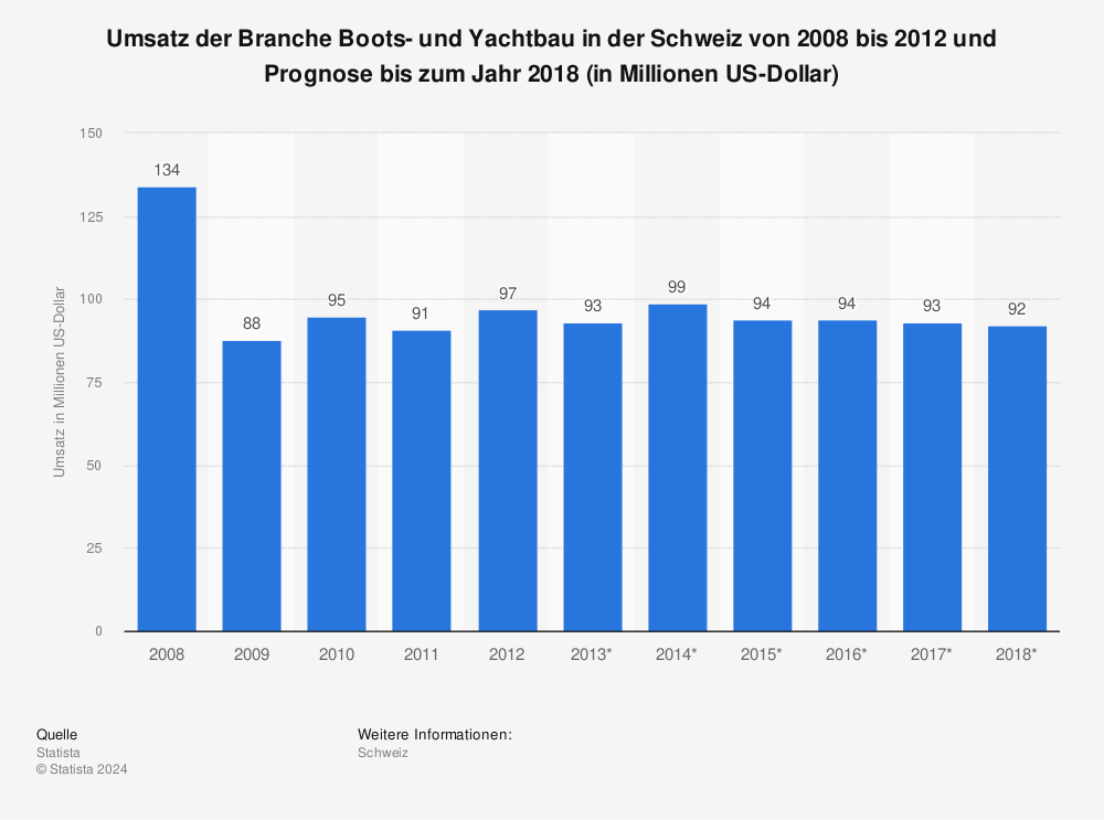 Statistik: Umsatz der Branche Boots- und Yachtbau in der Schweiz von 2008 bis 2012 und Prognose bis zum Jahr 2018 (in Millionen US-Dollar) | Statista
