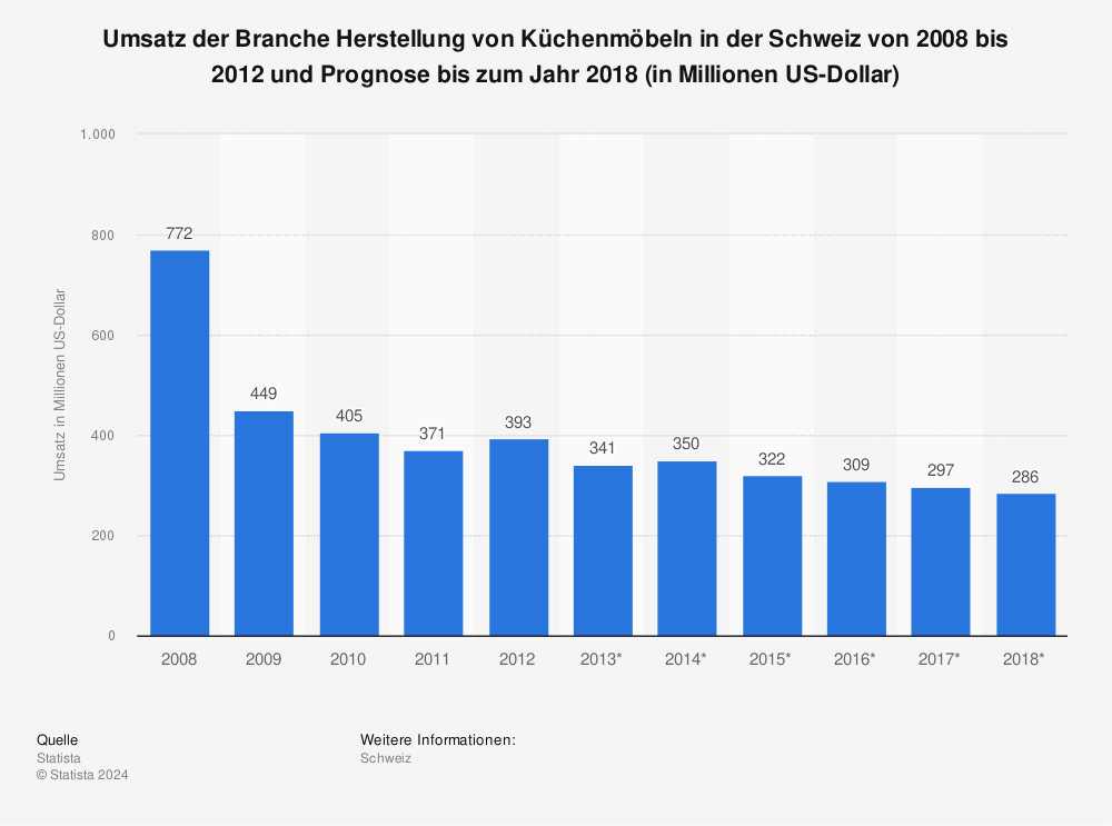 Statistik: Umsatz der Branche Herstellung von Küchenmöbeln in der Schweiz von 2008 bis 2012 und Prognose bis zum Jahr 2018 (in Millionen US-Dollar) | Statista