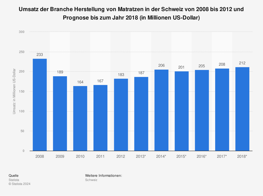 Statistik: Umsatz der Branche Herstellung von Matratzen in der Schweiz von 2008 bis 2012 und Prognose bis zum Jahr 2018 (in Millionen US-Dollar) | Statista