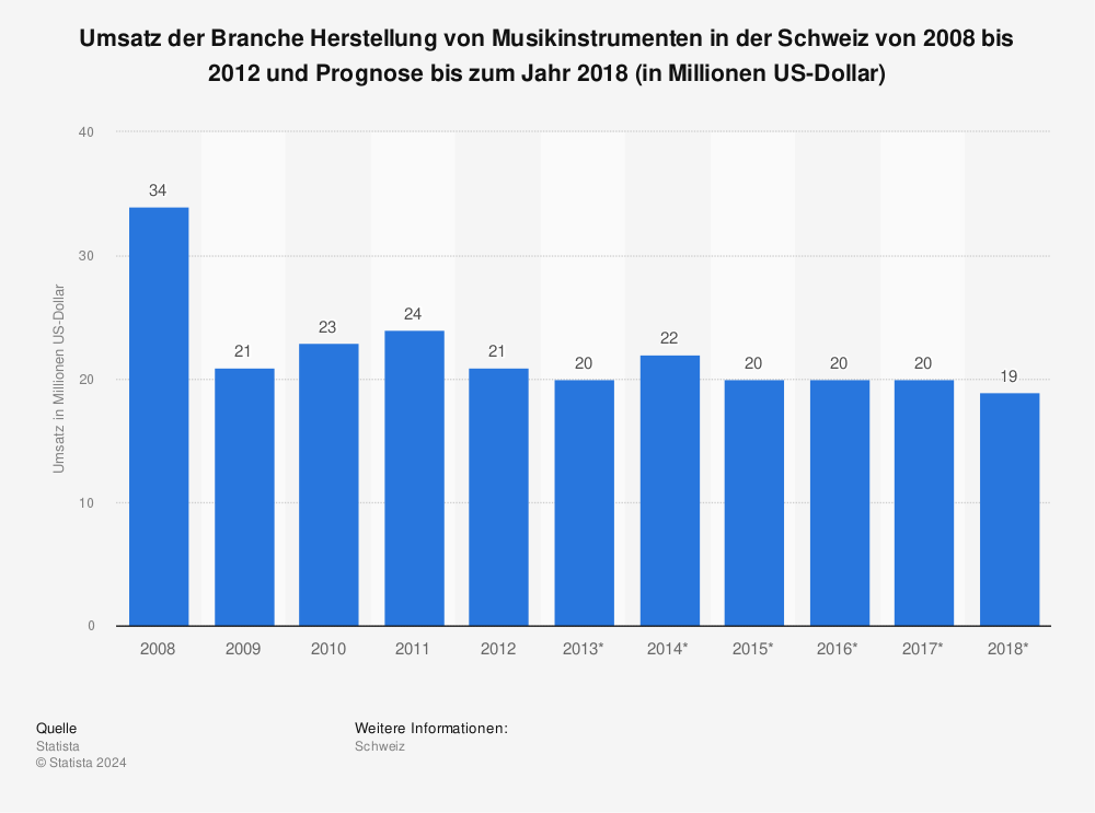 Statistik: Umsatz der Branche Herstellung von Musikinstrumenten in der Schweiz von 2008 bis 2012 und Prognose bis zum Jahr 2018 (in Millionen US-Dollar) | Statista