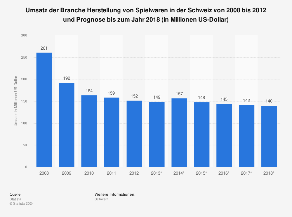 Statistik: Umsatz der Branche Herstellung von Spielwaren in der Schweiz von 2008 bis 2012 und Prognose bis zum Jahr 2018 (in Millionen US-Dollar) | Statista