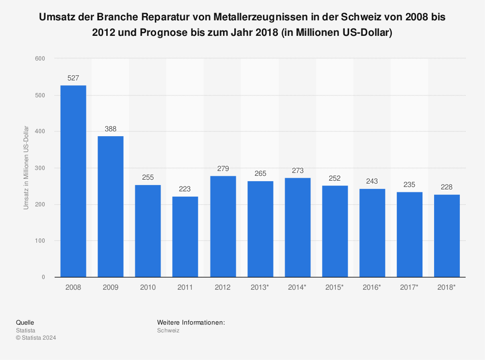 Statistik: Umsatz der Branche Reparatur von Metallerzeugnissen in der Schweiz von 2008 bis 2012 und Prognose bis zum Jahr 2018 (in Millionen US-Dollar) | Statista