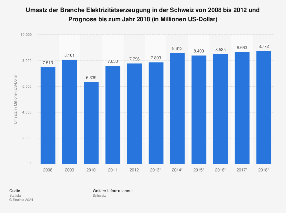 Statistik: Umsatz der Branche Elektrizitätserzeugung in der Schweiz von 2008 bis 2012 und Prognose bis zum Jahr 2018 (in Millionen US-Dollar) | Statista