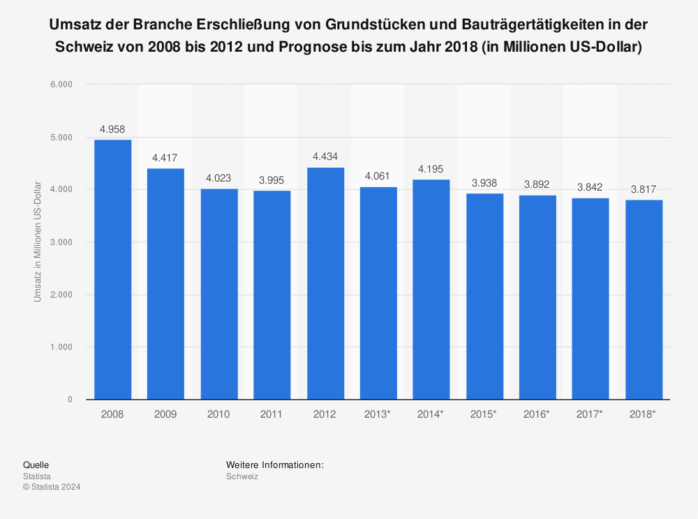 Statistik: Umsatz der Branche Erschließung von Grundstücken und Bauträgertätigkeiten in der Schweiz von 2008 bis 2012 und Prognose bis zum Jahr 2018 (in Millionen US-Dollar) | Statista