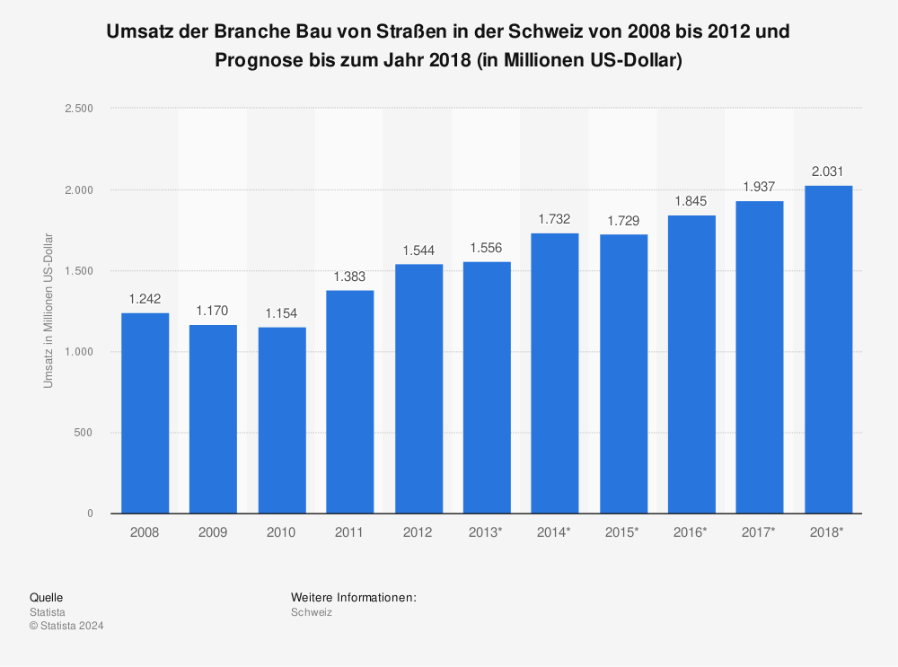 Statistik: Umsatz der Branche Bau von Straßen in der Schweiz von 2008 bis 2012 und Prognose bis zum Jahr 2018 (in Millionen US-Dollar) | Statista