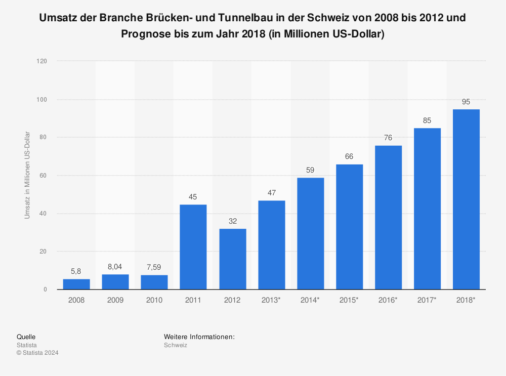 Statistik: Umsatz der Branche Brücken- und Tunnelbau in der Schweiz von 2008 bis 2012 und Prognose bis zum Jahr 2018 (in Millionen US-Dollar) | Statista