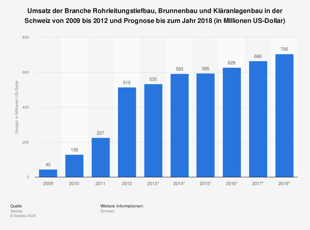 Statistik: Umsatz der Branche Rohrleitungstiefbau, Brunnenbau und Kläranlagenbau in der Schweiz von 2009 bis 2012 und Prognose bis zum Jahr 2018 (in Millionen US-Dollar) | Statista