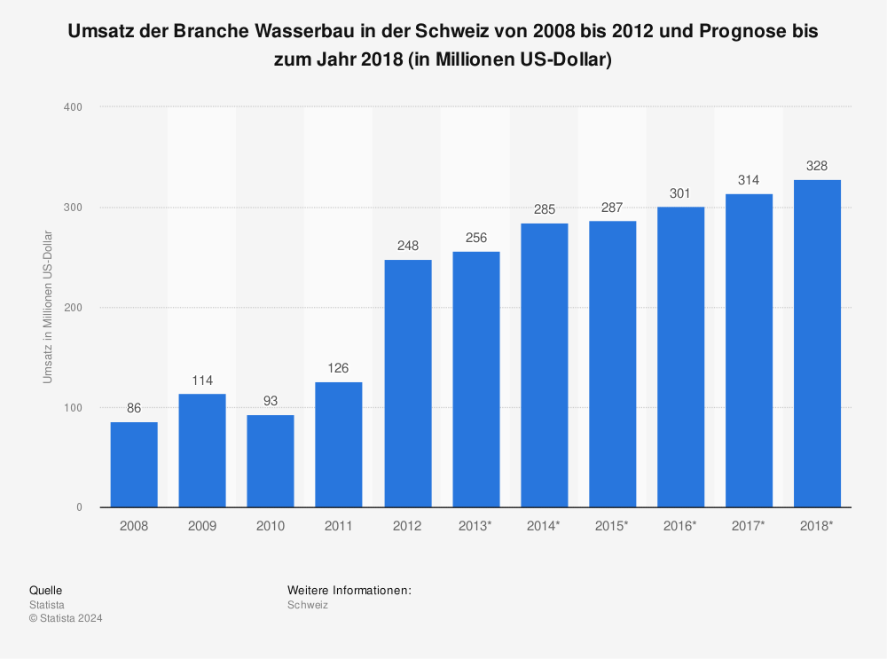Statistik: Umsatz der Branche Wasserbau in der Schweiz von 2008 bis 2012 und Prognose bis zum Jahr 2018 (in Millionen US-Dollar) | Statista