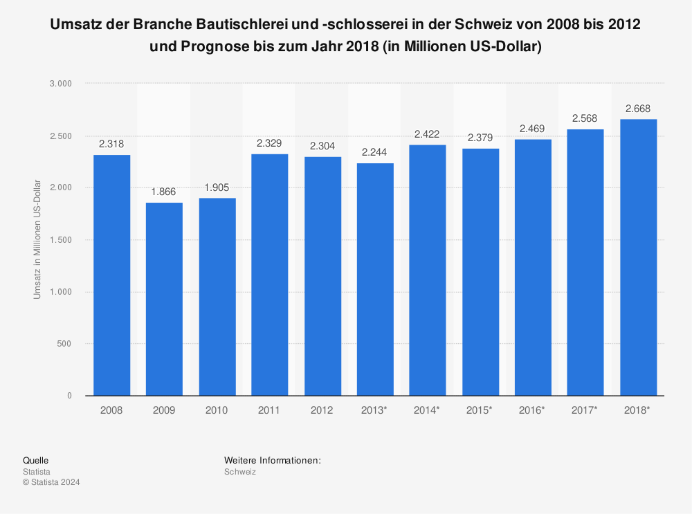 Statistik: Umsatz der Branche Bautischlerei und -schlosserei in der Schweiz von 2008 bis 2012 und Prognose bis zum Jahr 2018 (in Millionen US-Dollar) | Statista